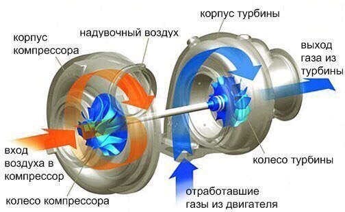 Как понять передув турбины